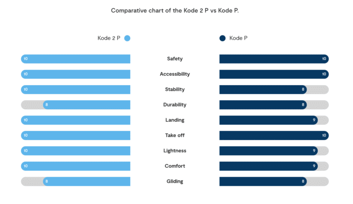Niviuk Kode 2 P – Bild 9